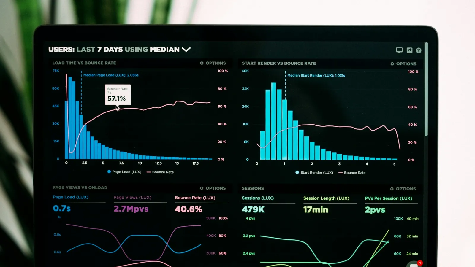 Website traffic and performance graphs on a laptop screen after a redesign